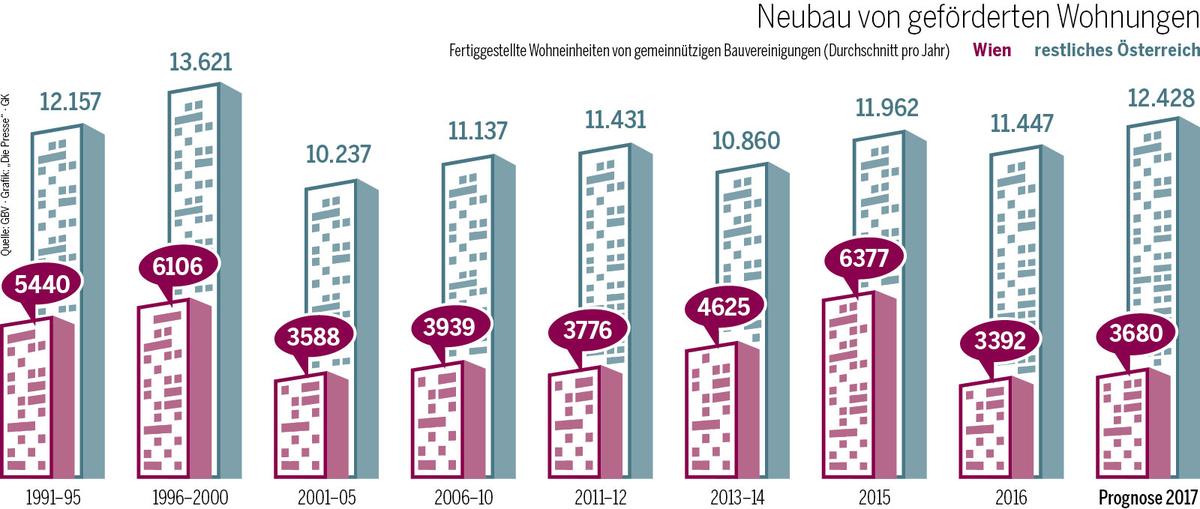 Neubau von geförderten Wohnungen