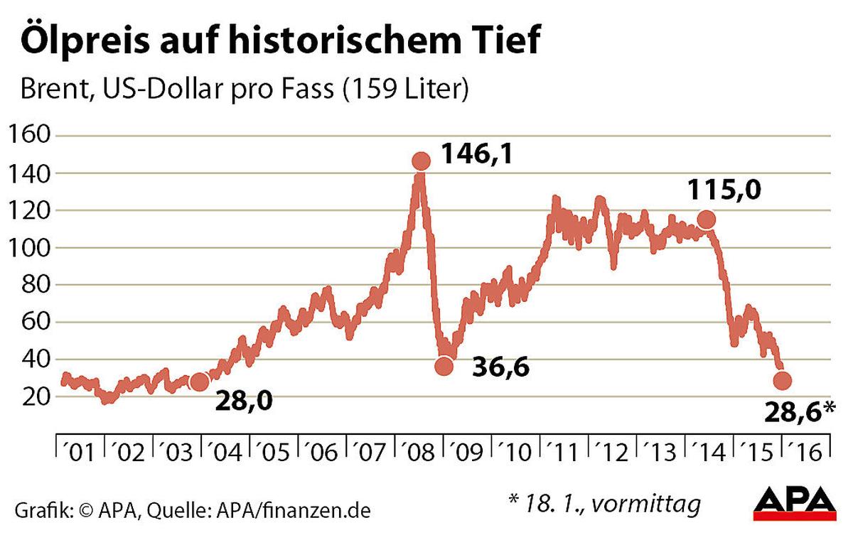 Ölpreis auf historischem Tief