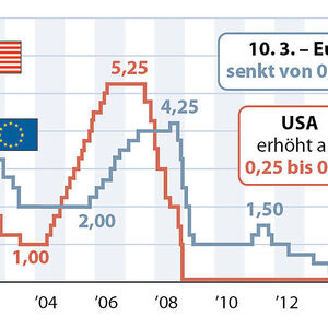 Entwicklung der Leitzinssaetze seit 2000