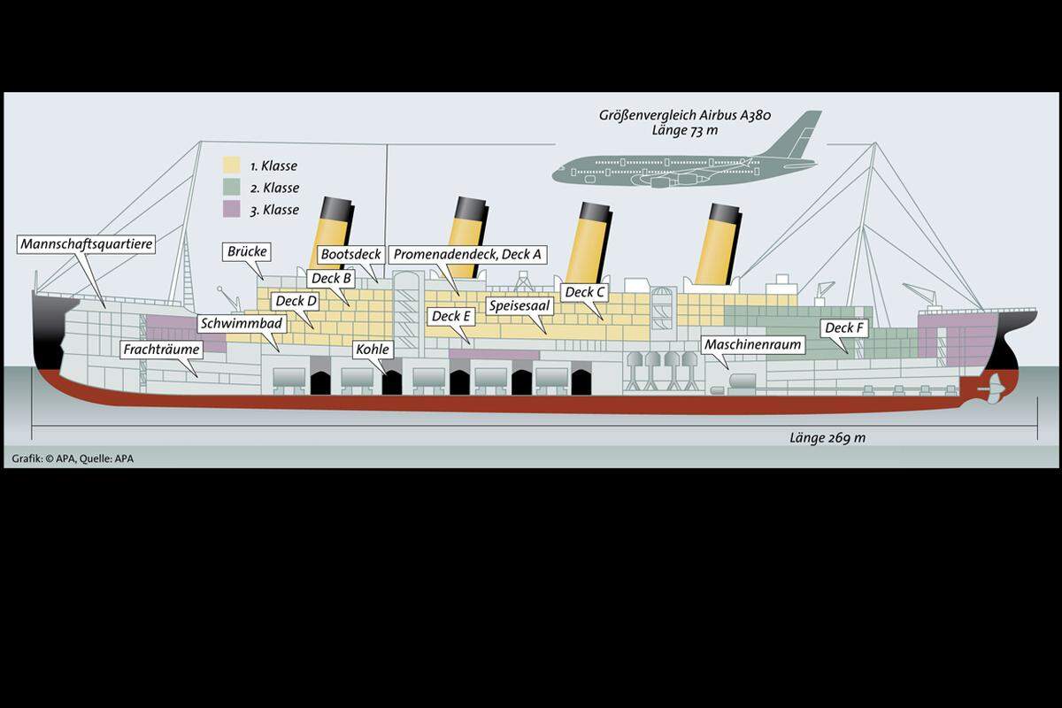 Rekord. Die "Titanic" ist bei ihrem Stapellauf 1911 das größte Schiff der Welt - 269 Meter lang, 28 Meter breit und 53 Meter hoch. Die Maschinenleistung liegt bei 51.000 PS. Der Bau der "Titanic" kostet zehn Millionen Dollar - das entspricht heute einer Kaufkraft von rund 160 Millionen Euro. In ein Alarmsystem hat die britische Reederei White Star Line nicht investiert. Die "Titanic" gilt als unsinkbar.