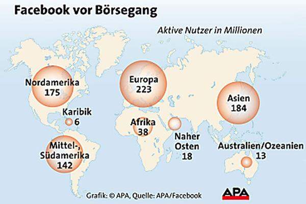 In den Börsenunterlagen spricht das Online-Netzwerk von 845 Millionen aktiven Nutzern im Monat Ende 2011. Im ersten Quartal waren es bereits 901 Millionen. Und 526 Millionen nutzten Facebook jeden Tag.