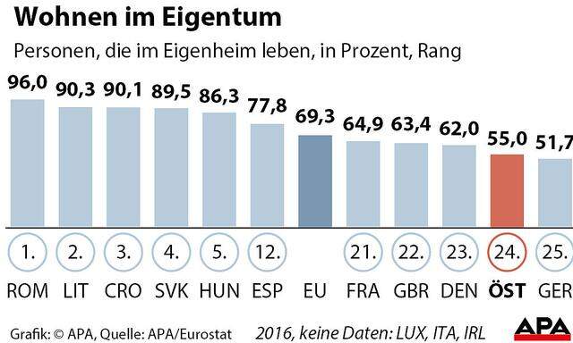 Wohnen im Eigentum