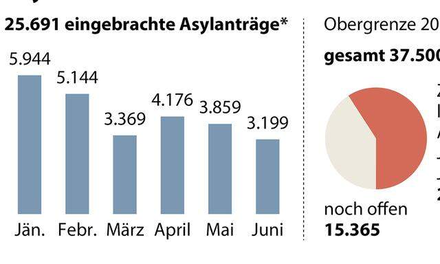 15.365 Asylanträge fehlen auf die Obergrenze