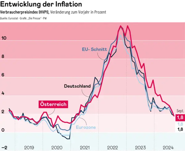 Die Inflation ist (mit Verspätung) wieder auf Kurs: Was das für ...