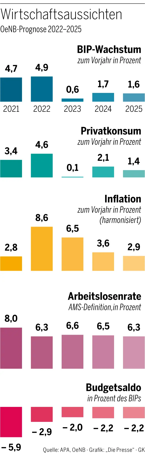 Die Inflation sinkt, bleibt aber auch 2023 hoch – DiePresse.com