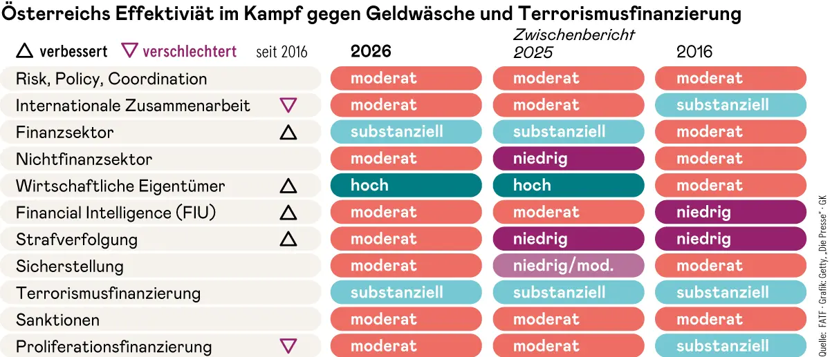Austria is combating money laundering and terrorist financing better than the FATF initially expected.