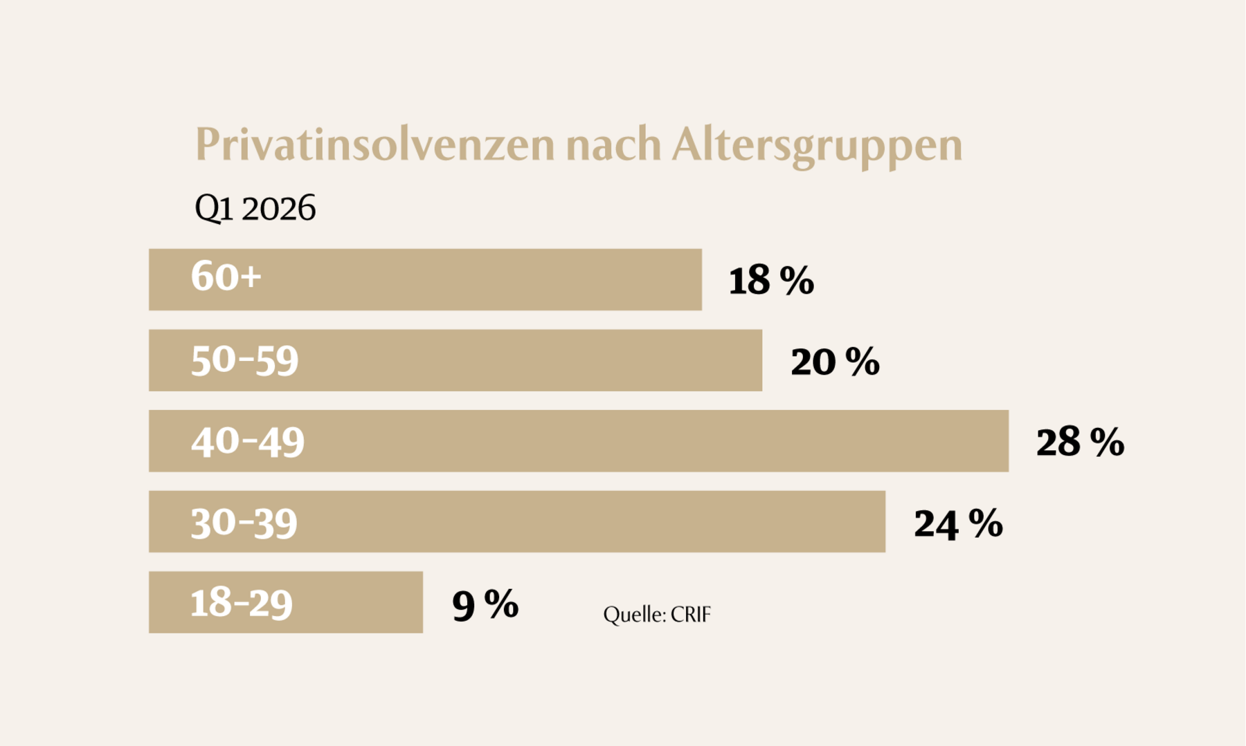 Privatkonkurs: Rückgang, aber keine Entspannung