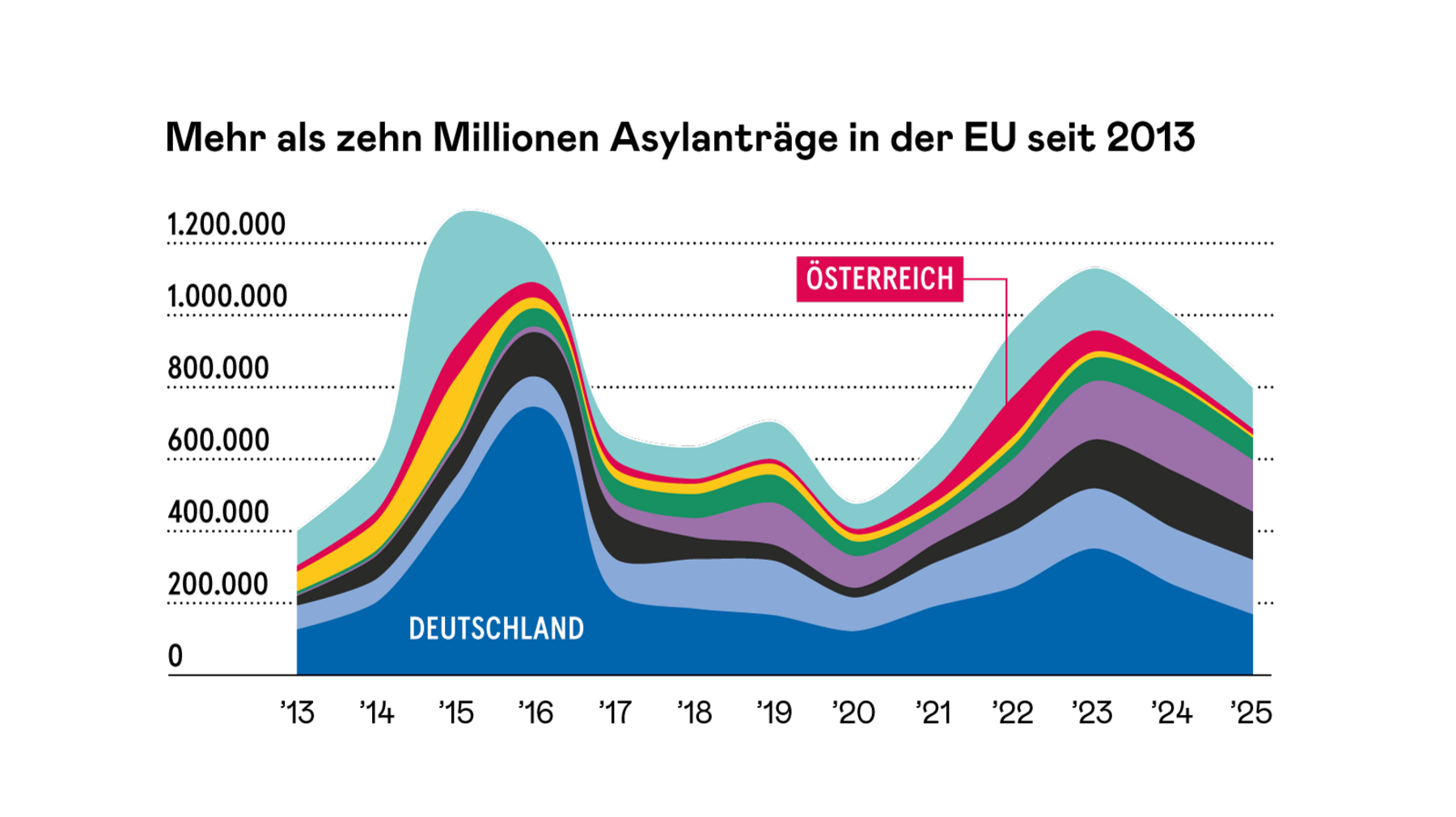 Infografiken zu Asyl in der EU [premium]