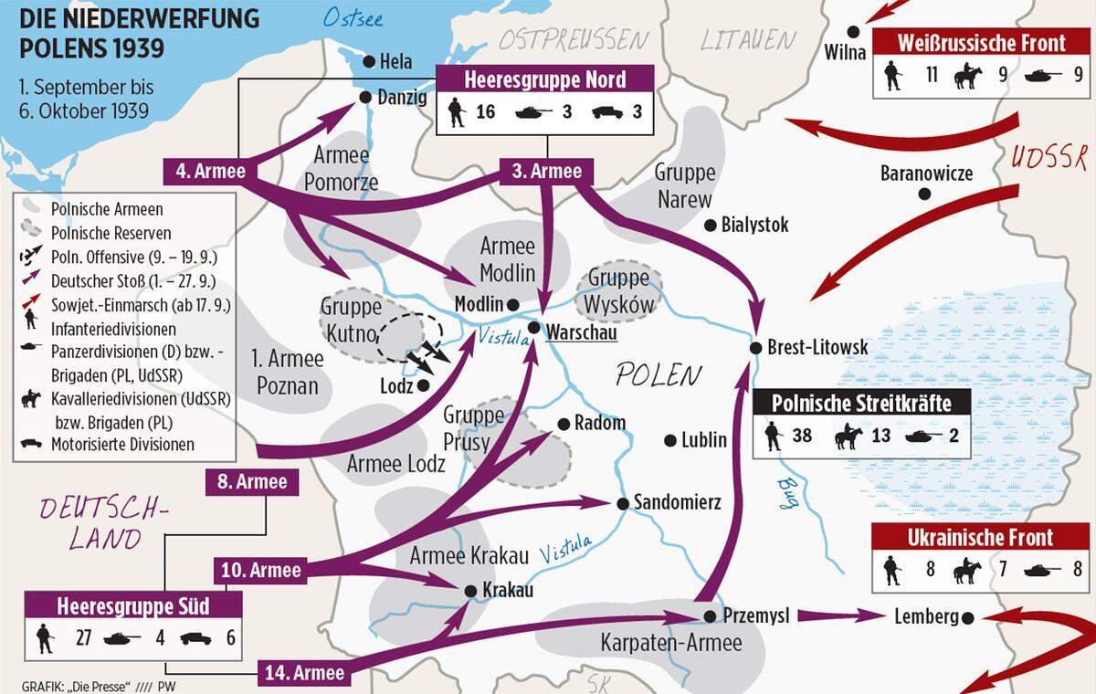 Sicher, die deutschen Armeen kamen rasch in Fahrt (Karte), umgingen die meist grenznahen Feindarmeen, zersplitterten sie, isolierten Reste in „Kesseln“ und überrollten die Reserven. Polens Führung floh am 7. 9. nach Brest-Litowsk, tags darauf rollten Panzer in Warschaus Vororte. Ein massiver Angriff der Polen an der Bzura nördlich von Lodz ab 9. 9. gegen die Flanke der 8. deutschen Armee drohte diese zwar zu sprengen, wurde aber durch Reserven und Luftangriffe bis 19. 9. zerschlagen. Polen war gewiss ab 17. September verloren, als im Gefolge des Hitler-Stalin-Pakts sieben Sowjetarmeen mit einer halben Million Mann und über 4000 Panzern ins von Truppen großteils entblößte Ostpolen stießen. Die Polen gaben allmählich auf, am 28. 9. fiel Warschau. Am 6. Oktober war alles vorbei.