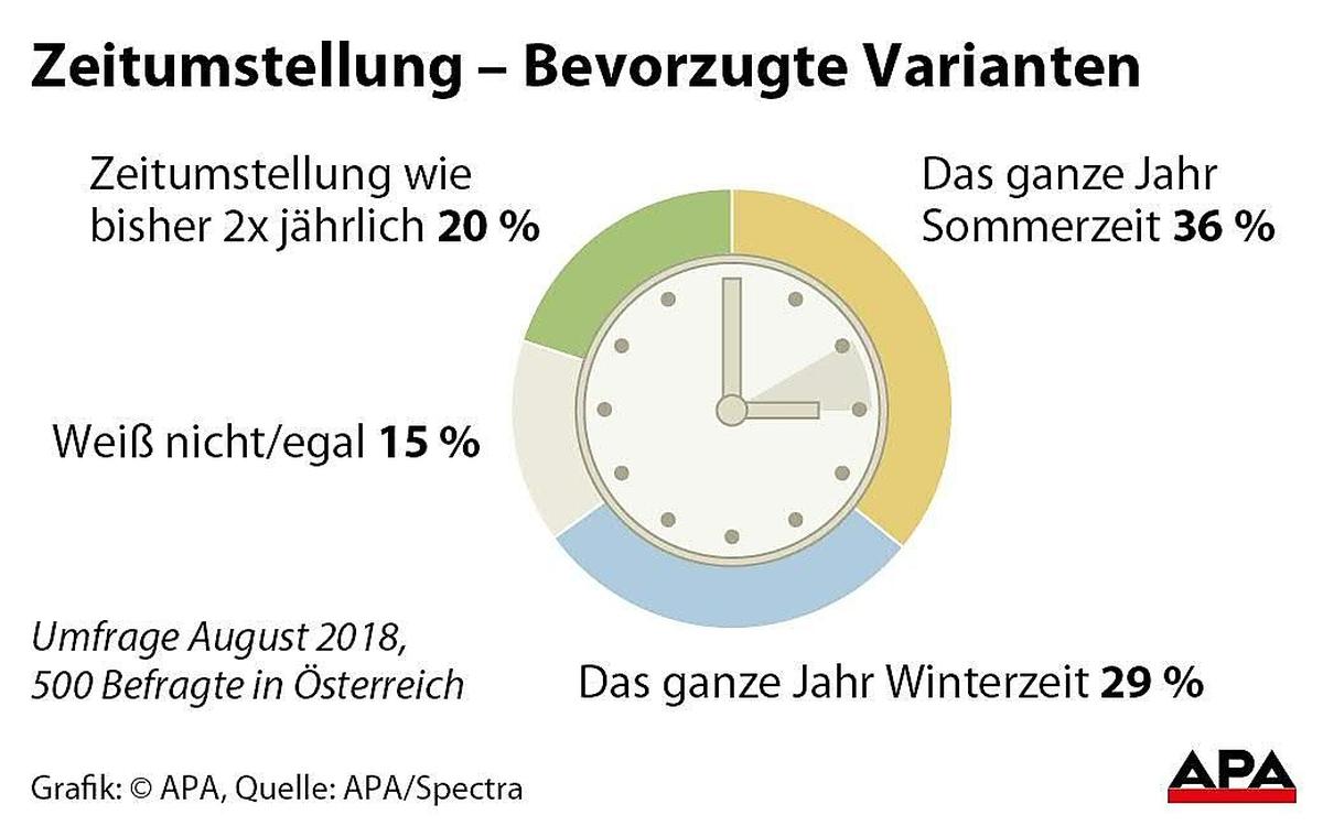 Zeitumstellung - Bevorzugte Varianten