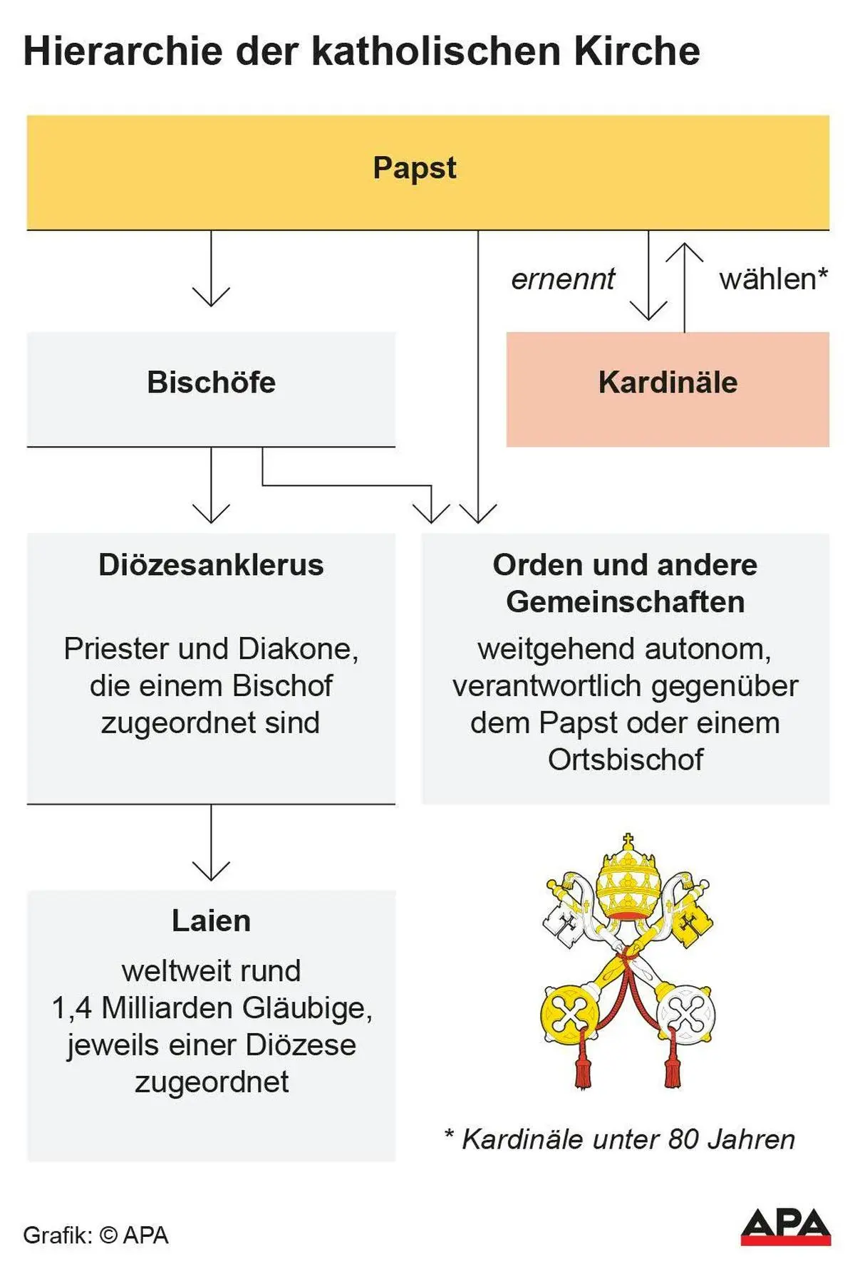Hierarchy of the Catholic Church 