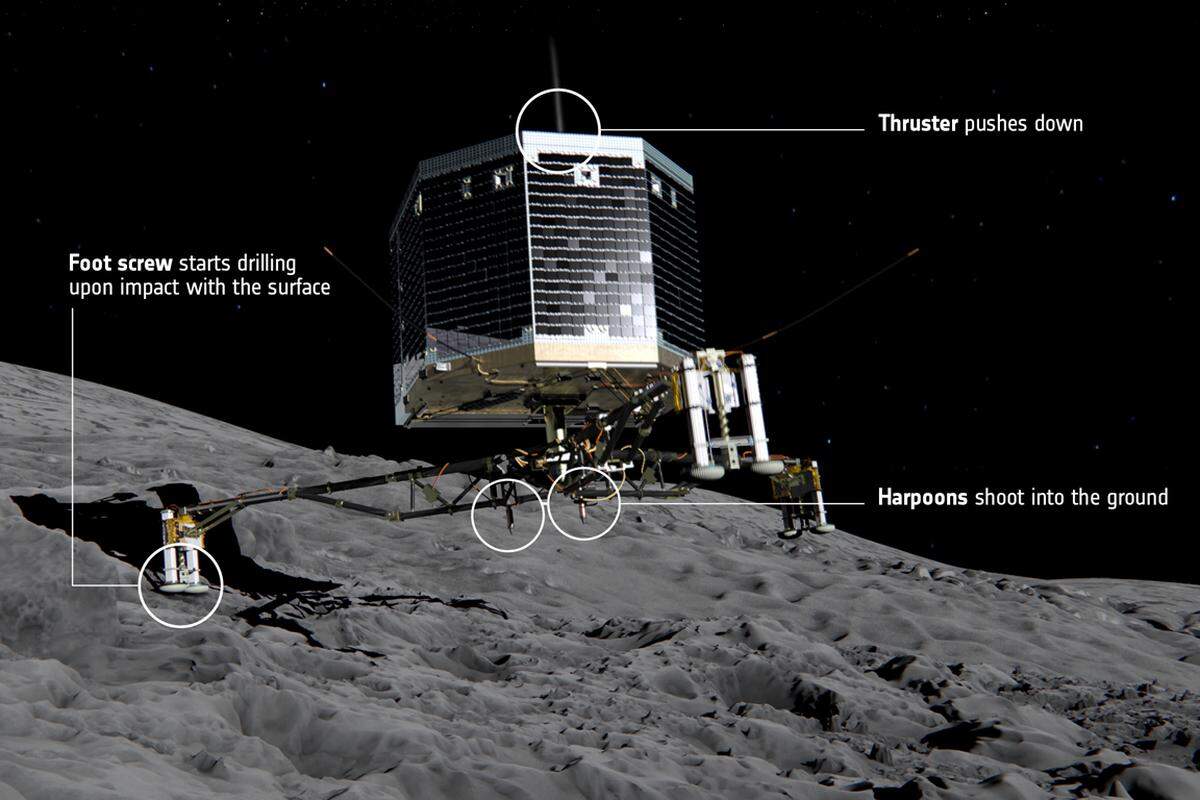 So sollte es aussehen, wenn Philae auf dem Kometen "67P/Tschurjumow-Gerassimenko", kurz "Tschuri" landete. Doch nicht alle Systeme funktionierten planmäßig. Zwei Harpunen zum Verankern von "Philae" auf "Tschuri" wurden nicht ausgelöst, eine Düse zum Aufdrücken des Labors auf dem Kometen funktionierte nicht.