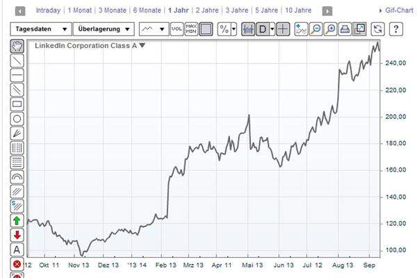 Die Aktie des größten beruflichen Online-Netzwerks ging am ersten Tag an der Börse Mitte Mai 2011 ab wie eine Rakete. Aus dem Ausgabepreis von 45 Dollar wurde schnell ein Kurs von 90, dann sogar von gut 122 Dollar. Danach ging es erst einmal bergab - doch in diesem Jahr verdoppelte sich der Kurs auf rund 250 Dollar. LinkedIn ist damit 32,5 Mrd. Dollar wert.  >>> zum Chart