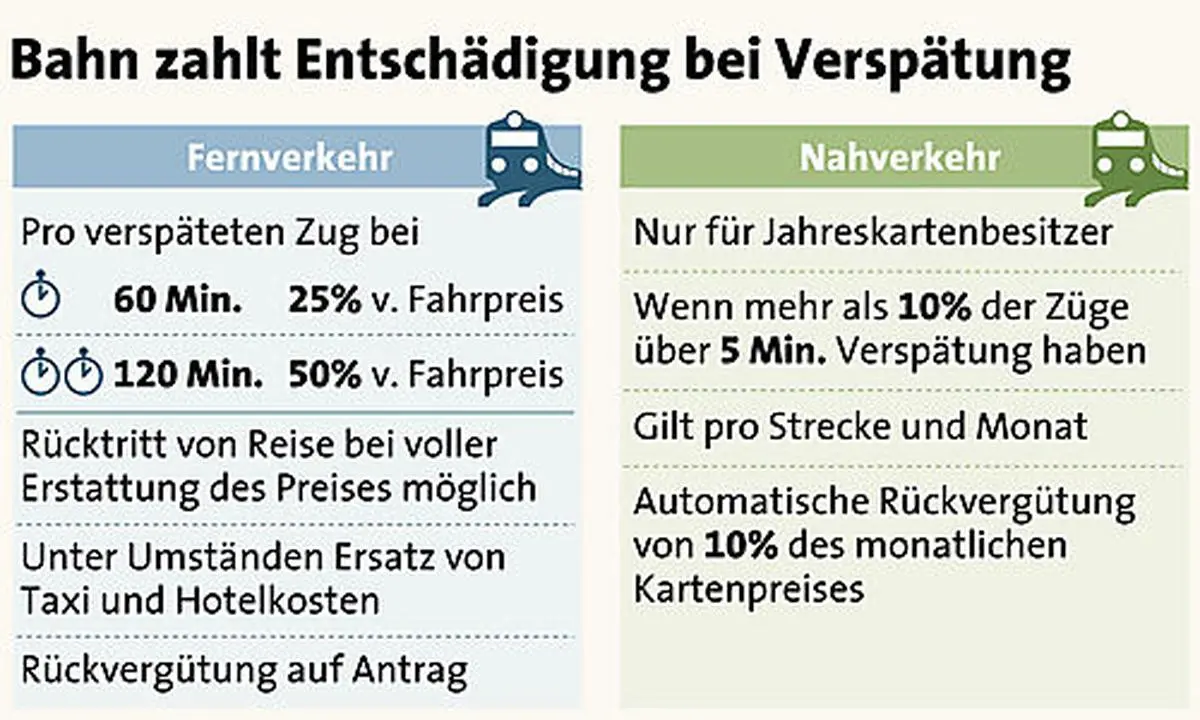 Bahn - Entschaedigung bei Verspaetung