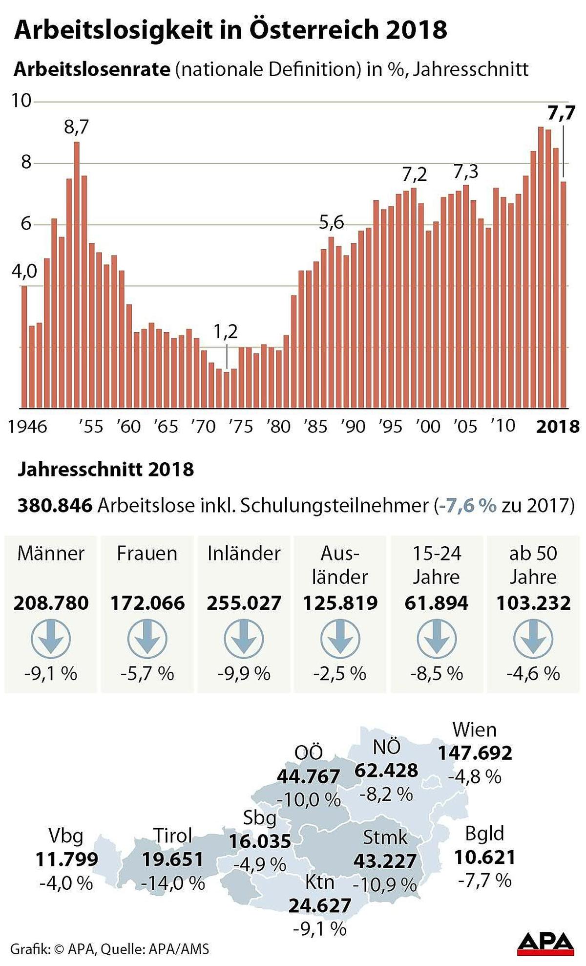 Arbeitslosigkeit in Oesterreich 2018