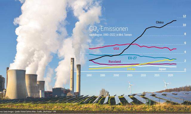 Die CO2-Emissionen Chinas, der EU, Russlands und der USA im Vergleich.
