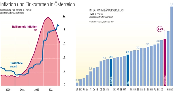 Zwei Gründe sorgen dafür, dass die Inflation in Österreich viel ...