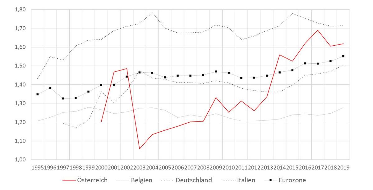 Markups, 1995 bis 2019 (Daten: Kouvavas et al. 2021)