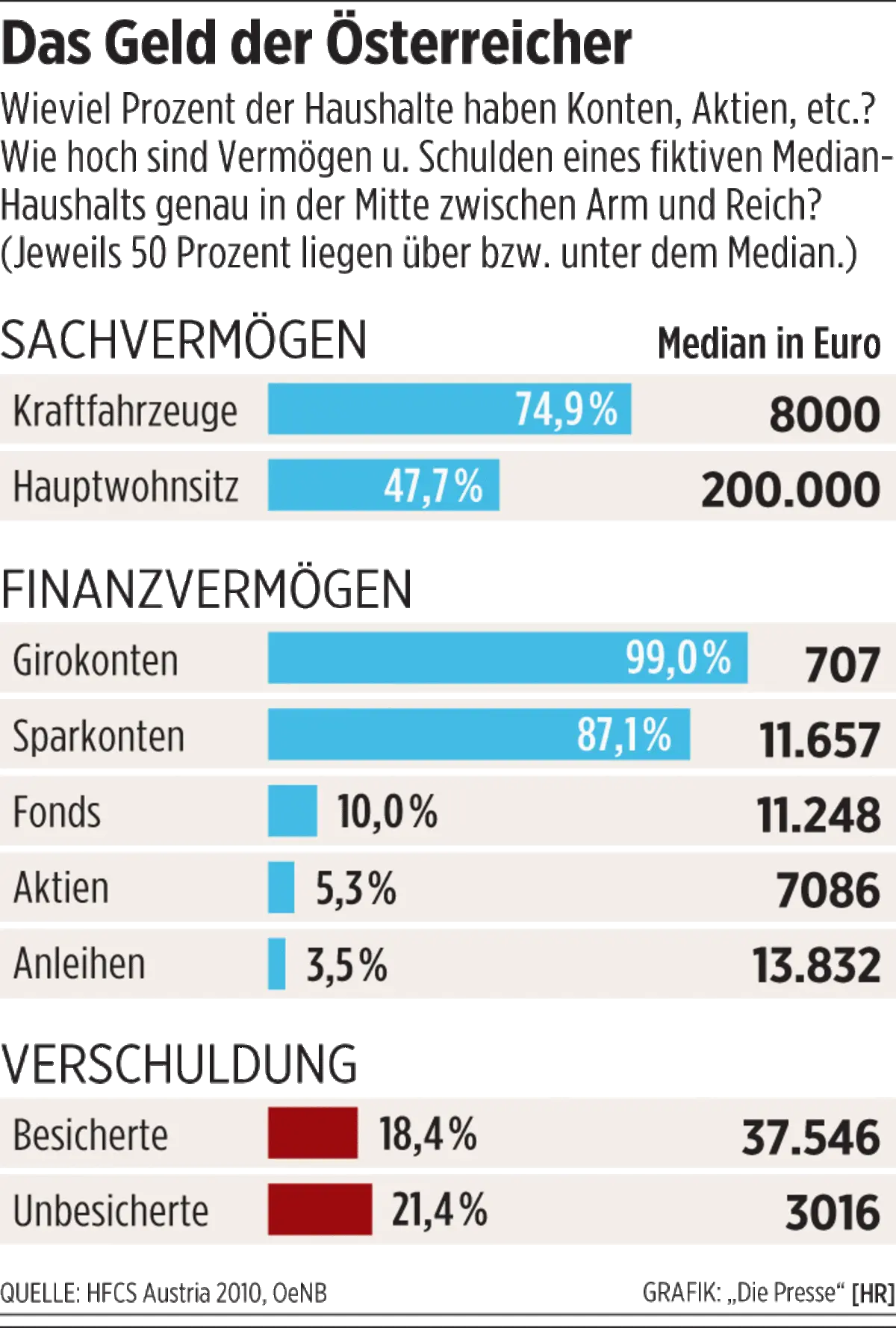 Österreicher haben 707 Euro auf Konto liegen – DiePresse.com