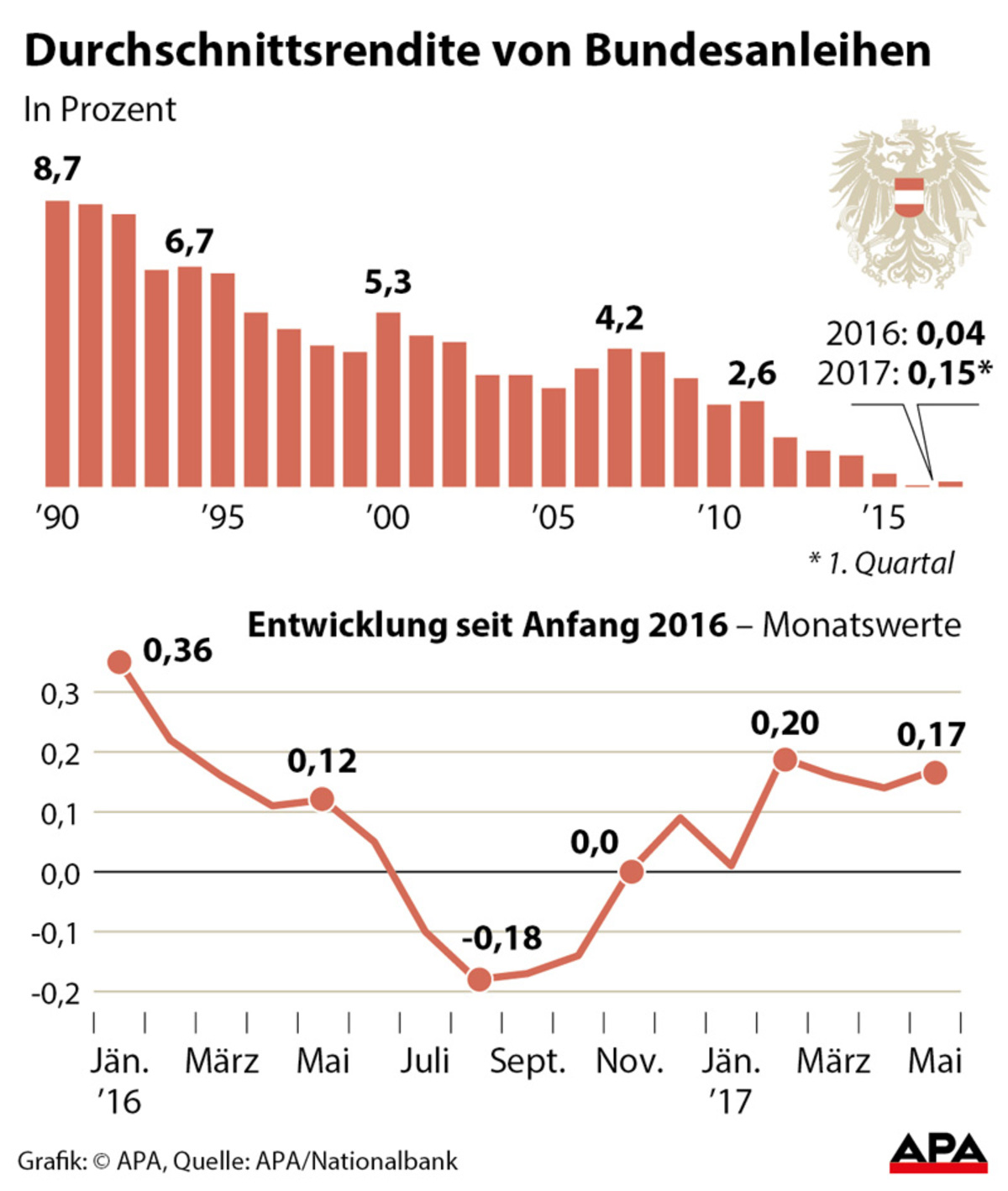 Durchschnittsrendite von Bundesanleihen