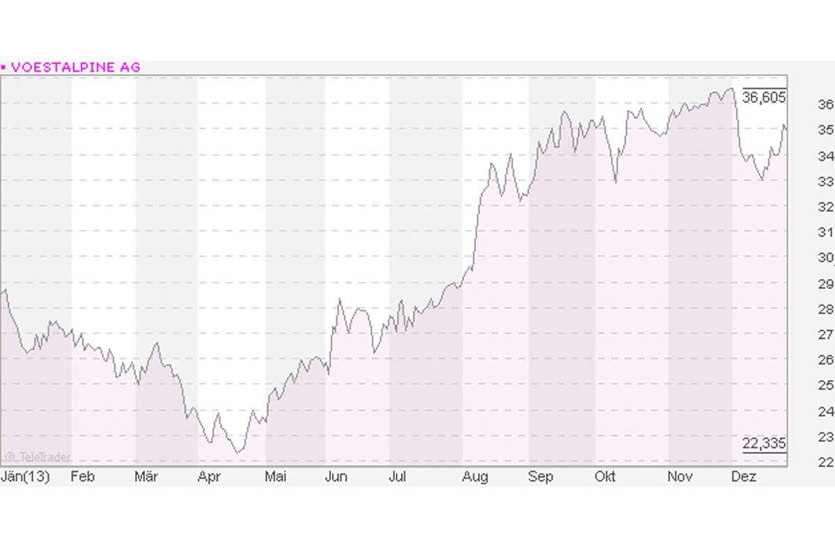 Im Vergleich zur Konkurrenz geht es der Voest prächtig. Laut Analysten ist sie der profitabelste Stahlkonzern in Europa. Das schlägt sich auch auf den Aktienkurs nieder. 2013: plus 26,28 Prozent 2009-2013: plus 132,25 Prozent  zum aktuellen Aktienkurs