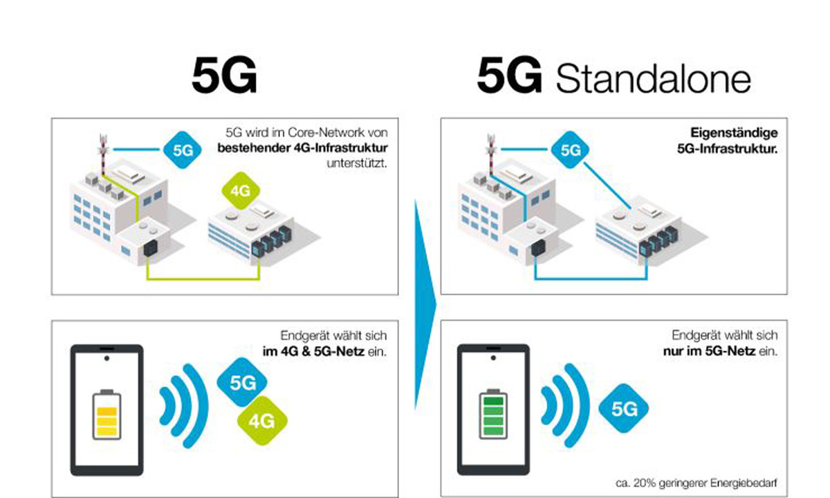 Drei Startet Mit Echtem 5G Für Mobiles Internet Zuhause – PPMKUW