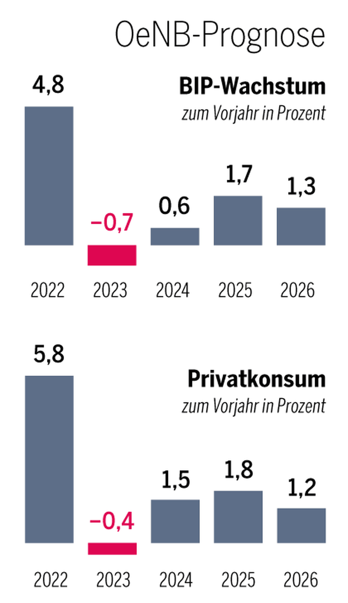 2024 bringt den Österreichern einen Rekord-Anstieg der Reallöhne