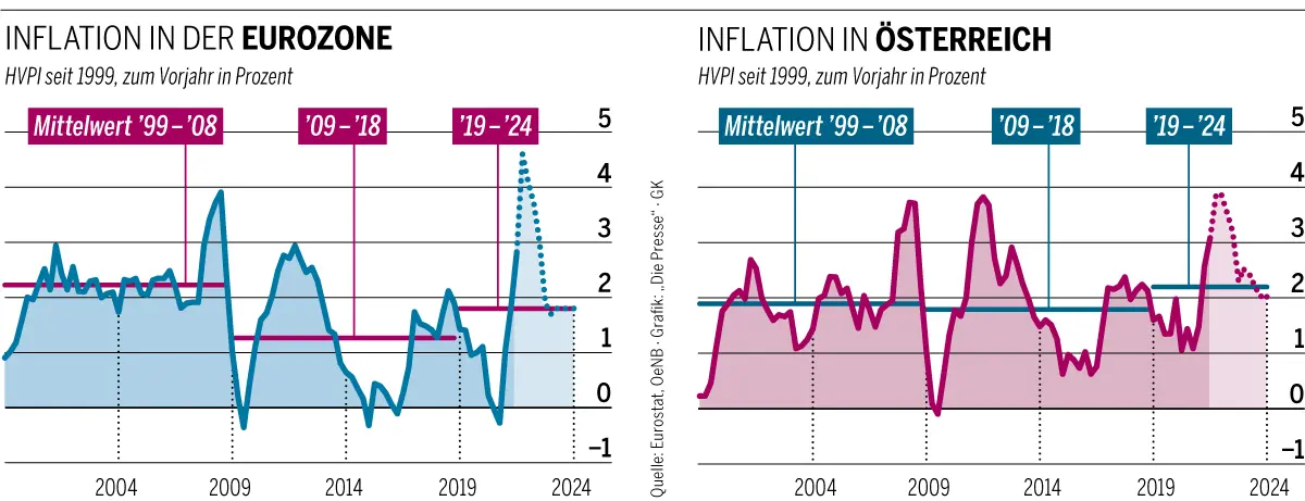 Inflation bleibt in Österreich über EZB-Ziel – DiePresse.com