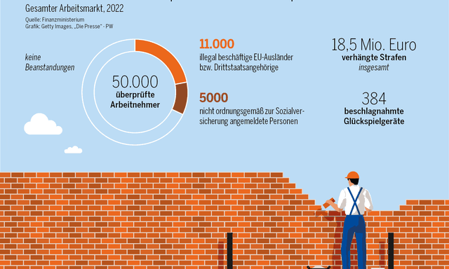 Bereits 2021 wurde im Amt für Betrugsbekämpfung die Soko Scheinunternehmen gegründet.