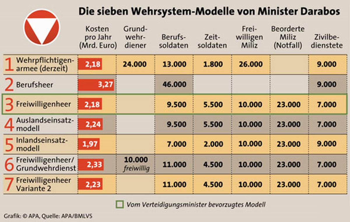Grafik: Die sieben Wehrsystem-Modell von Minister Darabos