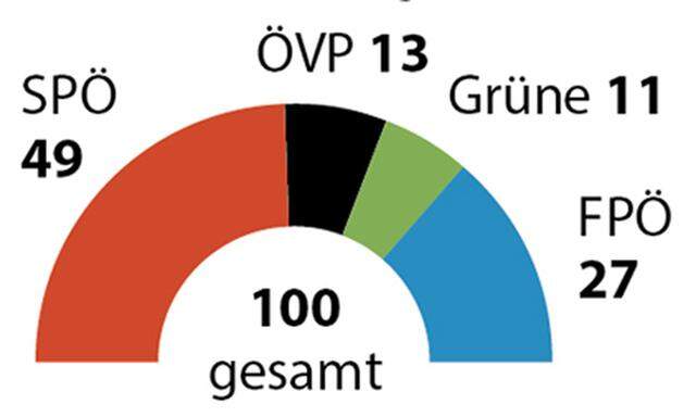 Ergebnis der Landtagswahl in Wien 2010