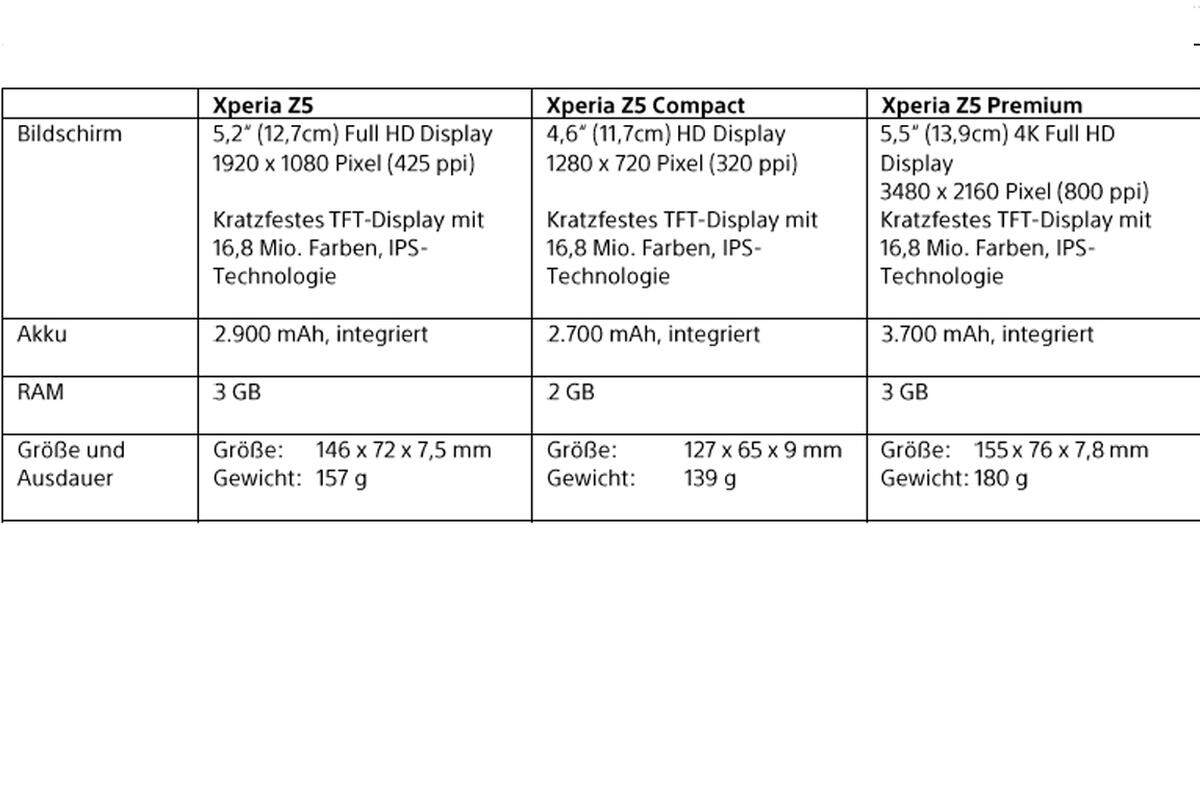 Die technischen Details im Überblick und die Preise: Xperia Z5 Compact: 579 Euro. Xperia Z5: 699 Euro. Verkaufsstart beider Geräte im Oktober. Xperia Z5 Premium: 799 Euro. Verkaufsstart im November.