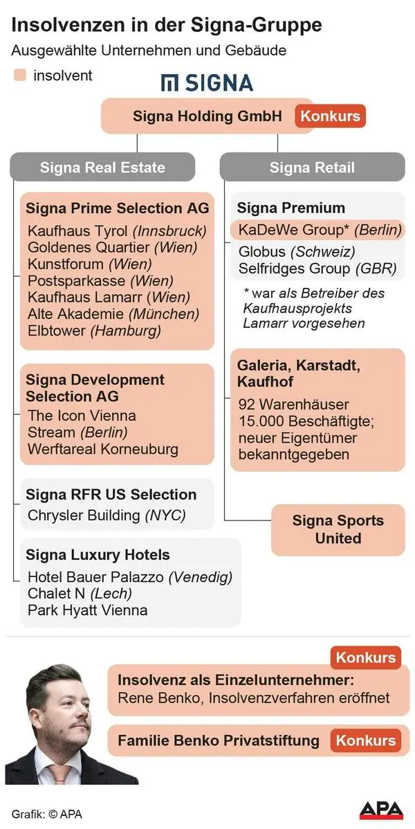 Nun ist auch Signa Development pleite – wie soll es nur weitergehen ...