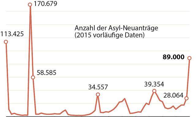 Anzahl der Asyl-Neuanträge seit 1945