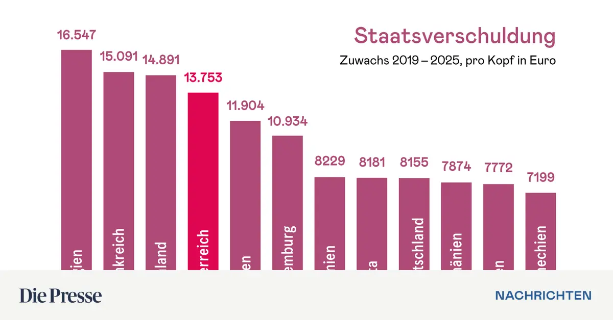 Schulden-pro-Kopf-seit-2019-um-fast-14-000-Euro-gestiegen-premium-