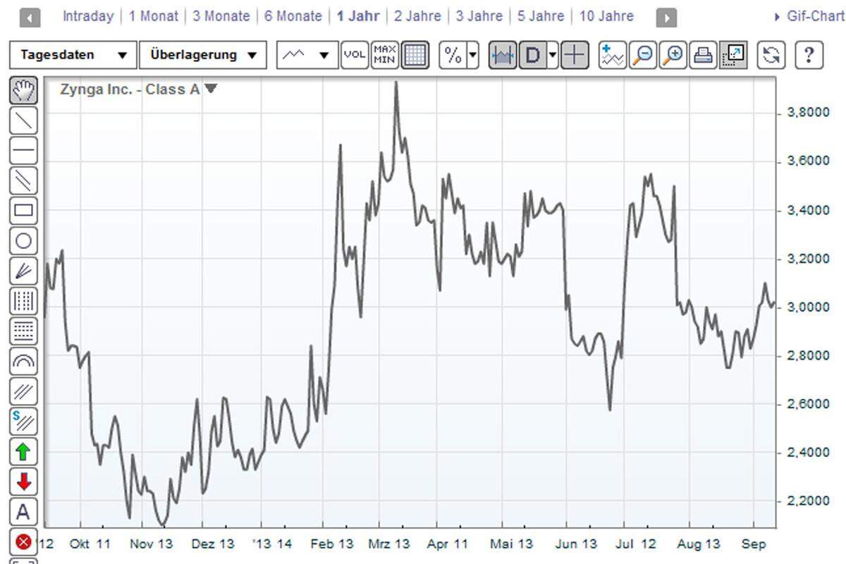 Der Milliarden-Börsengang des Spezialisten für Online-Spiele wie "Farmville" oder "Cityville" fiel im Dezember 2011 enttäuschend aus. Die Zynga-Aktie konnte schon am ersten Tag nicht den Ausgabepreis von zehn Dollar halten. Nach einer zwischenzeitlichen Erholung kostet sie derzeit nur noch drei Dollar, denn der Firma liefen zuletzt die Nutzer davon.  >>> zum Chart