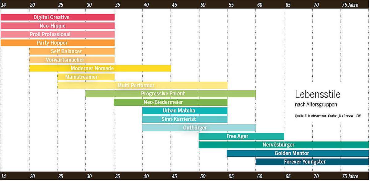 Jeder dieser 18 Lebensstile hat seine Zeit. Die Tabelle zeigt, in welche Altersgruppe er am besten passt. Haben Sie sich darin schon wiedergefunden?