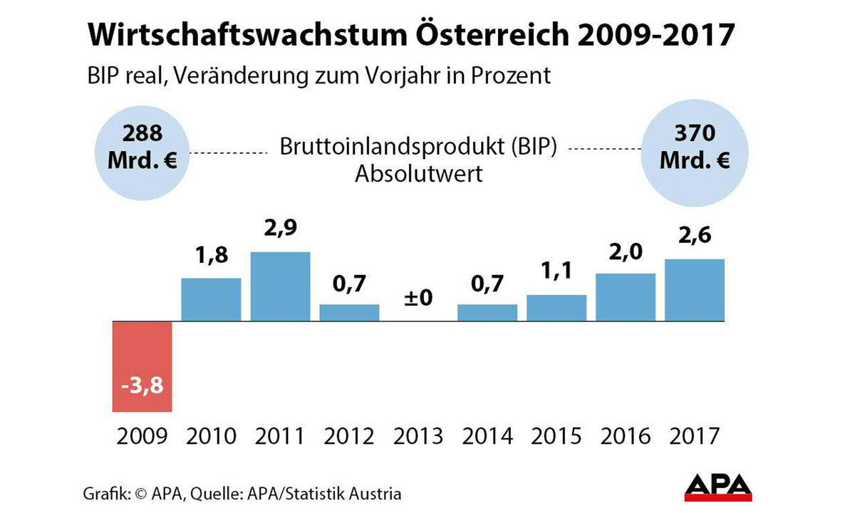 Entwicklung Wirtschaftswachstum