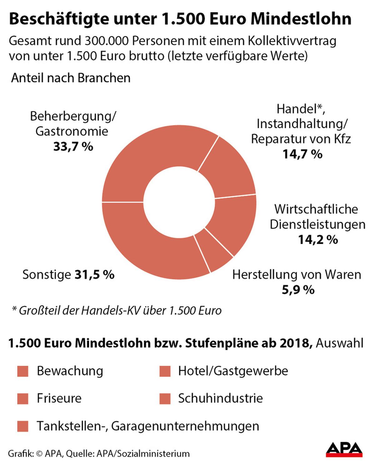 Besch�ftigte unter 1.500 Euro Mindestlohn