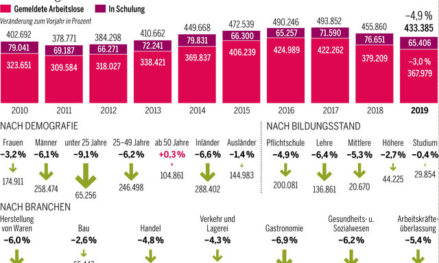 Arbeitslosigkeit im Jänner