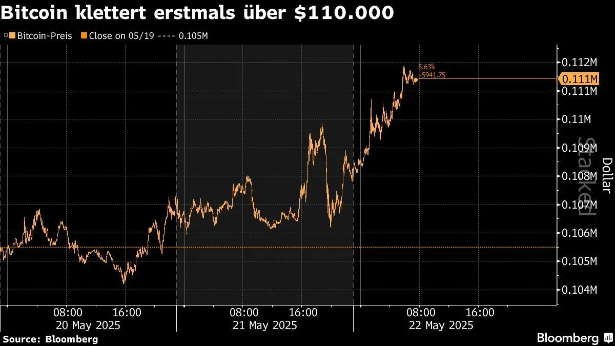 Bitcoin setzt Rekordrally fort: Kurs steigt auf 112.000 US-Dollar –  DiePresse.com