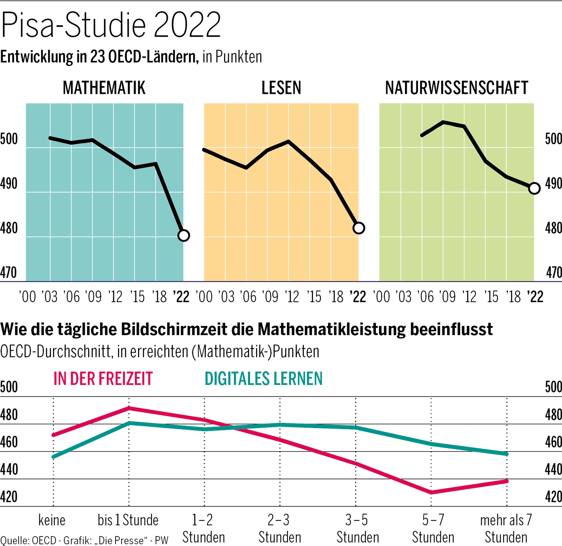 Neue PisaErgebnisse „Schülerleistungen gehen in die falsche Richtung