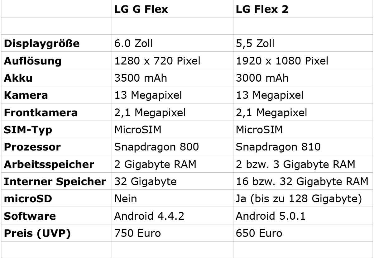 Das LG Flex G 2 ist günstiger als sein Vorgänger und hat an vielen Stellen auch wirklich Vorteile gegenüber der Konkurrenz. Auf welcher Seite die Krümmung steht, muss jeder für sich entscheiden. Beim Telefonieren kann man es endlich wieder zwischen Schulter und Kopf klemmen, aber wie oft telefoniert man noch mit seinem Smartphone?