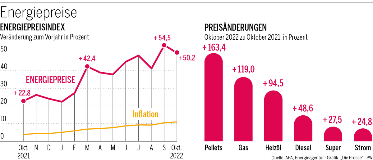 Hohe Mehrkosten Für Haushalte 2023 | DiePresse.com