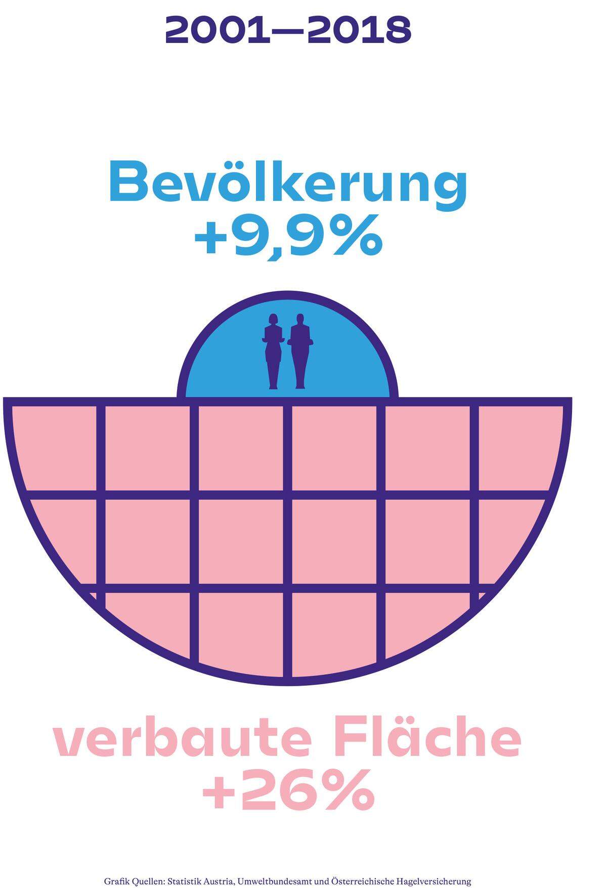 Vergleich des Bevölkerungswachstums und des Bodenverbrauchs in Österreich zwischen 2001 und 2018 (Quelle: Statistik Austria, Umweltbundesamt).