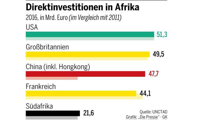 Direktinvestitionen in Afrika