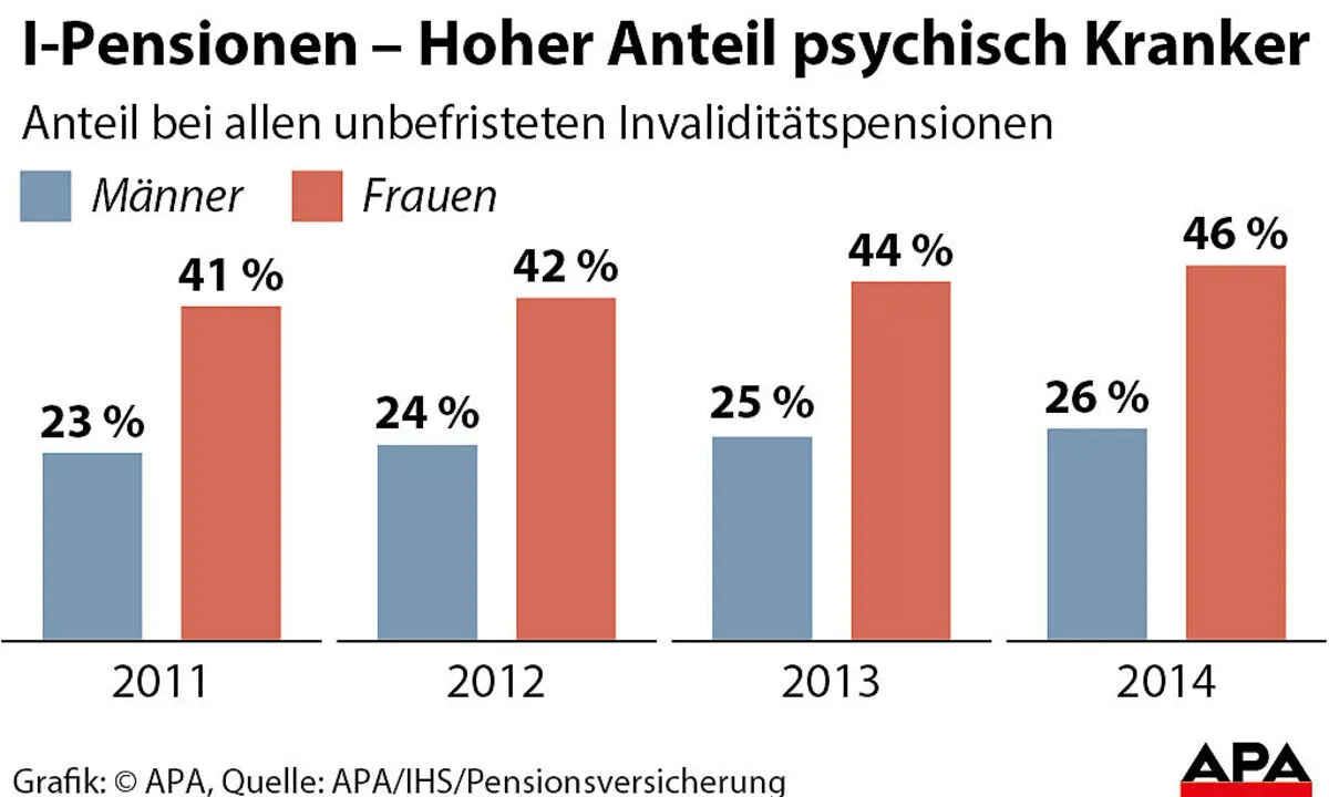 Invaliditätspensionen: Hoher Anteil psychisch Kranker – DiePresse.com