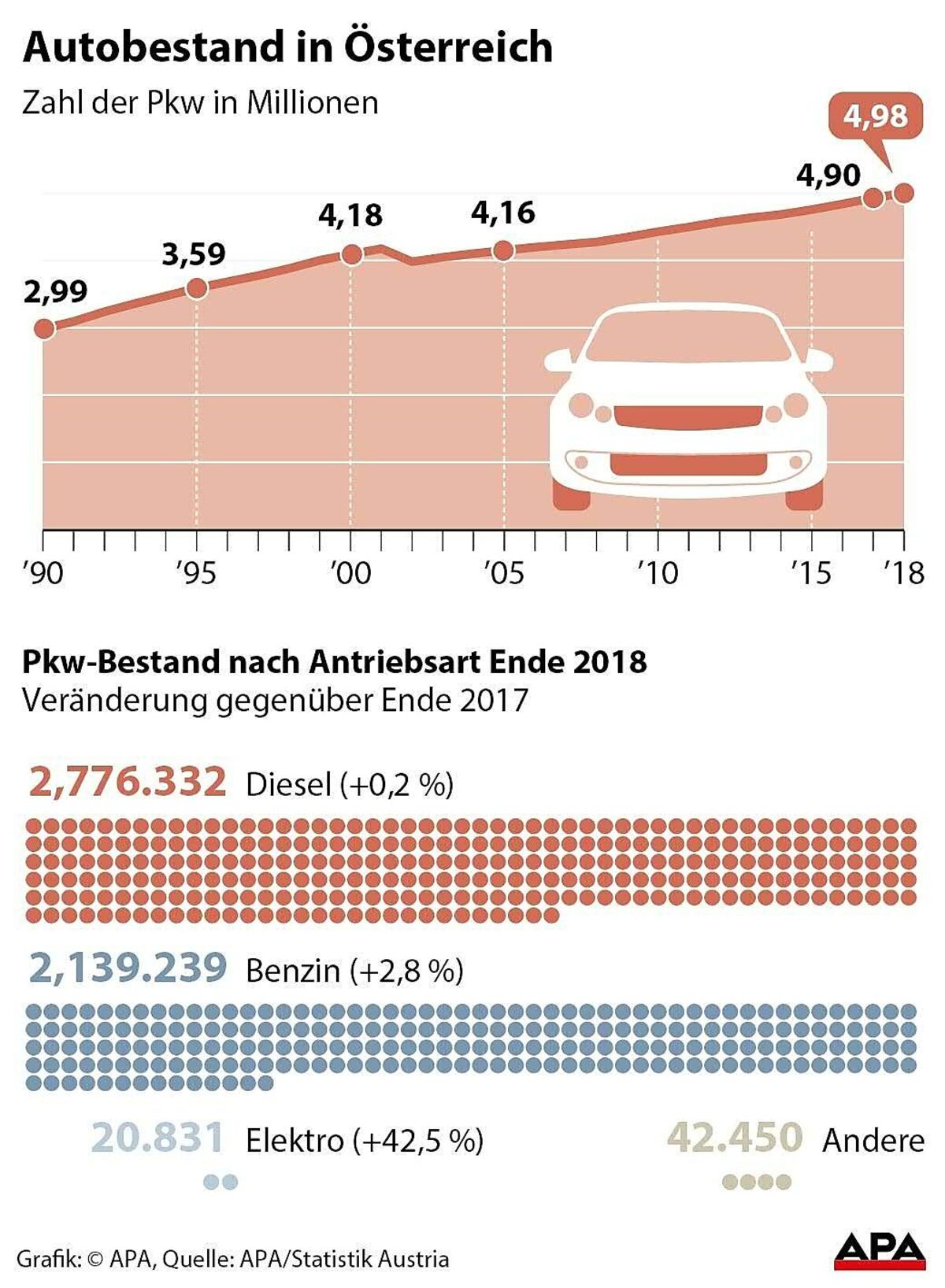 Autobestand in Oesterreich