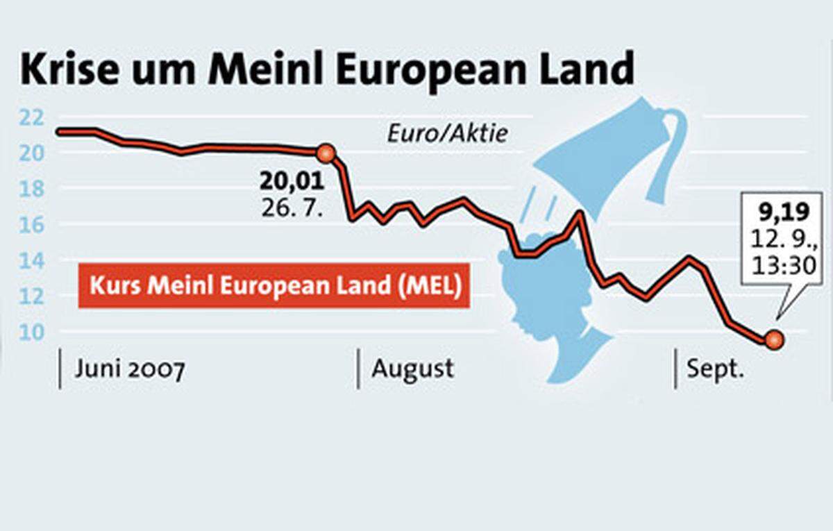Die MEL-Anleger reagieren entsetzt: Der Kurs stürzt von 19 auf 16,5 Euro ab.