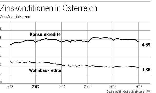 Zinskonditionen in Österreich
